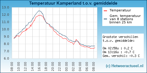 Temperatuur vergelijking 