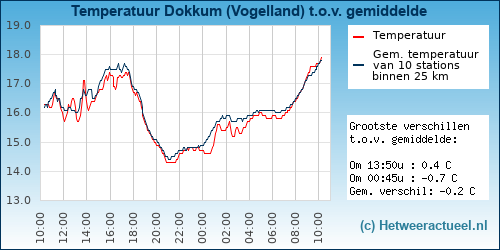 Temperatuur vergelijking 