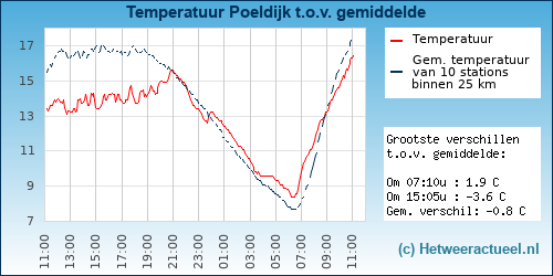 Temperatuur vergelijking 