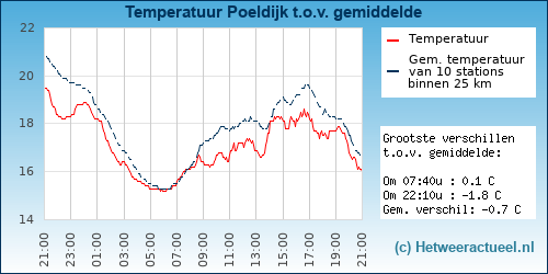 Temperatuur vergelijking 