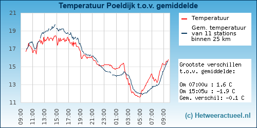 Temperatuur vergelijking 
