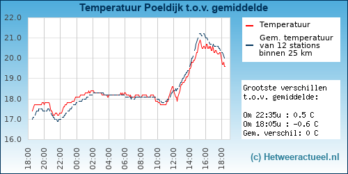 Temperatuur vergelijking 