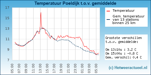 Temperatuur vergelijking 