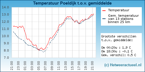 Temperatuur vergelijking 