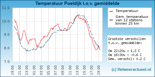 Temperatuur vergelijking 