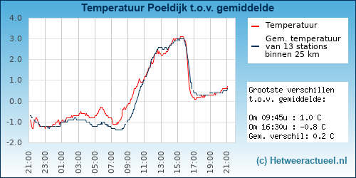 Temperatuur vergelijking 