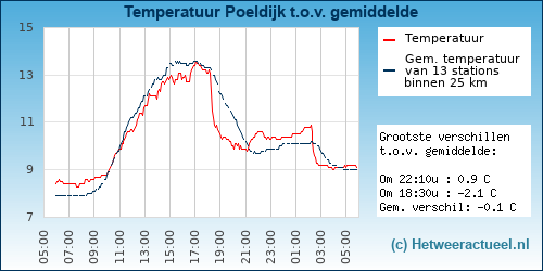 Temperatuur vergelijking 