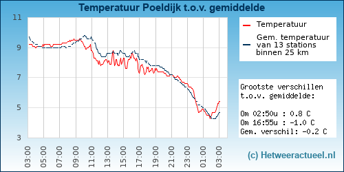Temperatuur vergelijking 