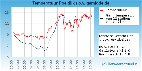 Temperatuur vergelijking 