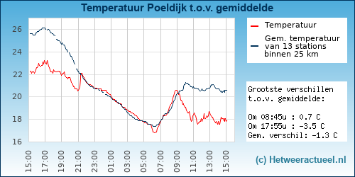 Temperatuur vergelijking 