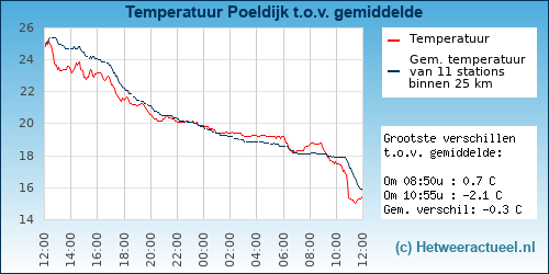 Temperatuur vergelijking 