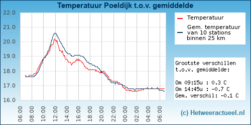 Temperatuur vergelijking 