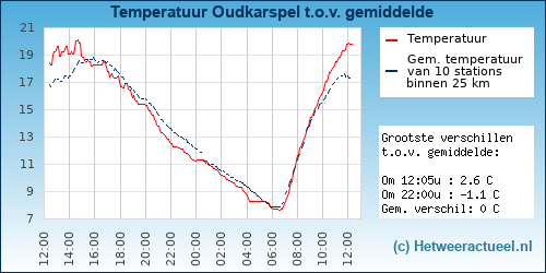 Temperatuur vergelijking 