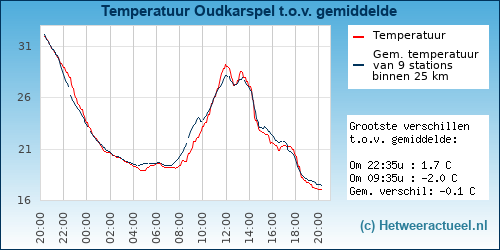 Temperatuur vergelijking 