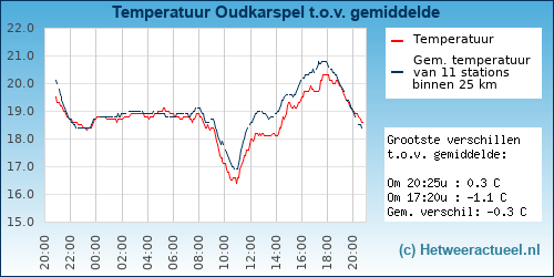 Temperatuur vergelijking 