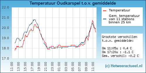 Temperatuur vergelijking 