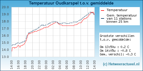 Temperatuur vergelijking 
