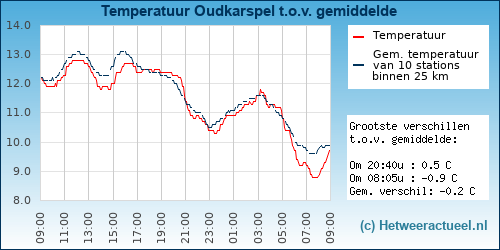Temperatuur vergelijking 