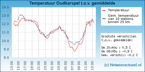 Temperatuur vergelijking 