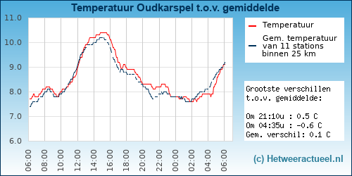 Temperatuur vergelijking 
