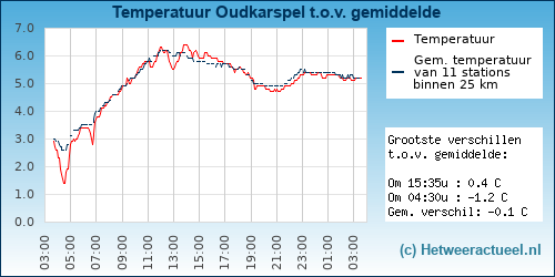 Temperatuur vergelijking 