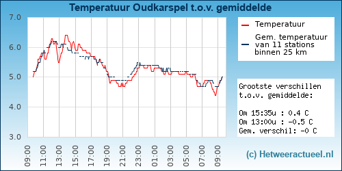Temperatuur vergelijking 