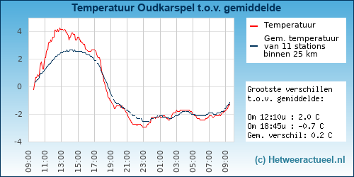 Temperatuur vergelijking 