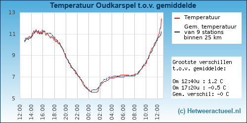 Temperatuur vergelijking 