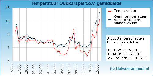 Temperatuur vergelijking 