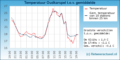 Temperatuur vergelijking 