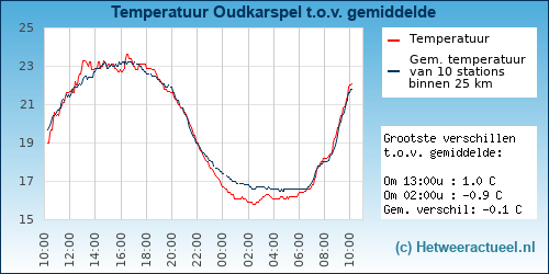Temperatuur vergelijking 