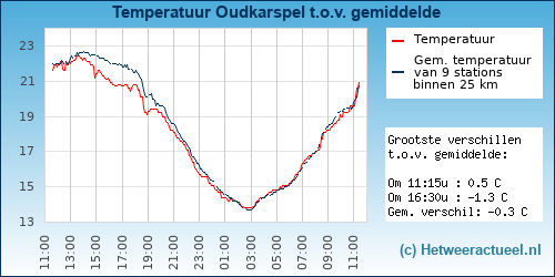Temperatuur vergelijking 
