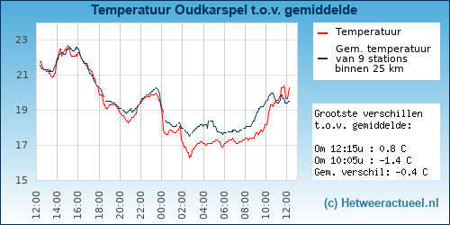 Temperatuur vergelijking 