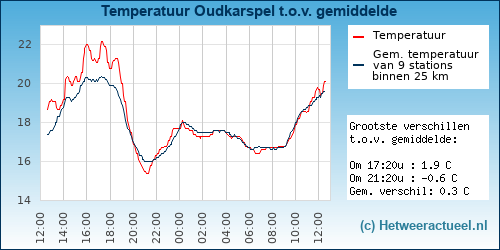 Temperatuur vergelijking 