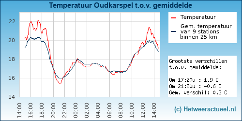 Temperatuur vergelijking 