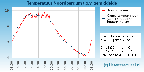 Temperatuur vergelijking 
