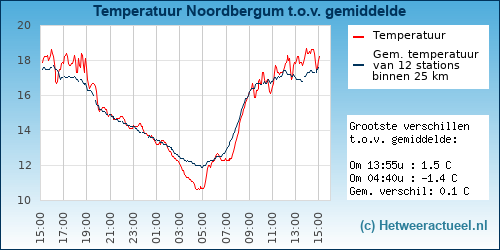 Temperatuur vergelijking 