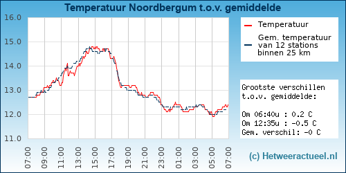 Temperatuur vergelijking 