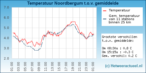 Temperatuur vergelijking 