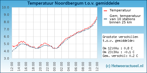 Temperatuur vergelijking 