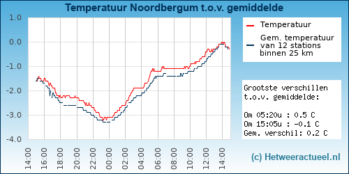 Temperatuur vergelijking 