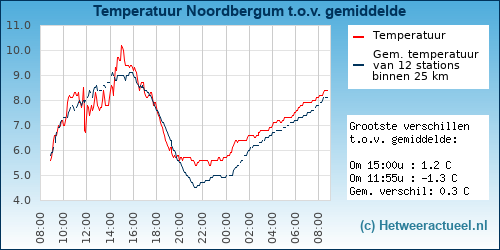 Temperatuur vergelijking 