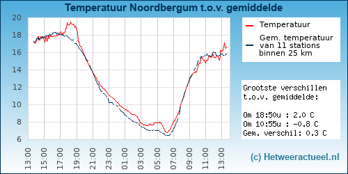 Temperatuur vergelijking 