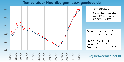 Temperatuur vergelijking 
