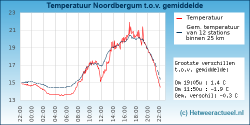 Temperatuur vergelijking 