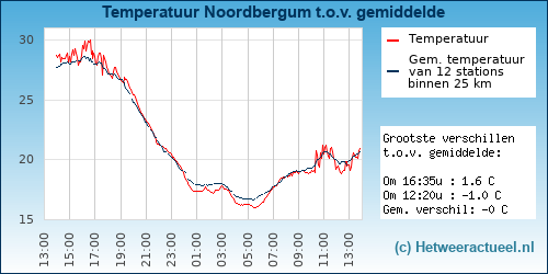 Temperatuur vergelijking 