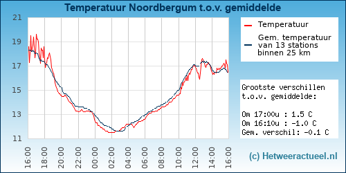 Temperatuur vergelijking 
