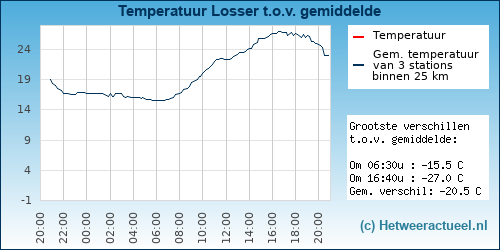 Temperatuur vergelijking 