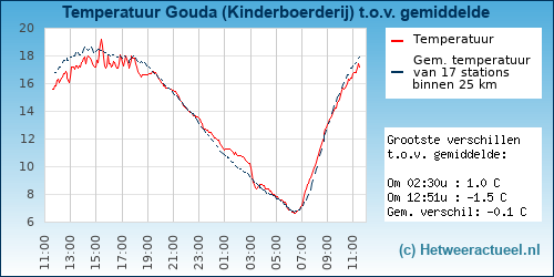 Temperatuur vergelijking 