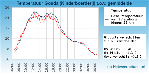 Temperatuur vergelijking 